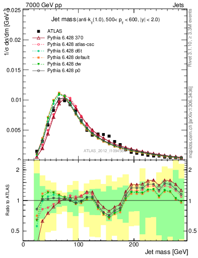 Plot of j.m in 7000 GeV pp collisions