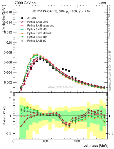 Plot of j.m in 7000 GeV pp collisions