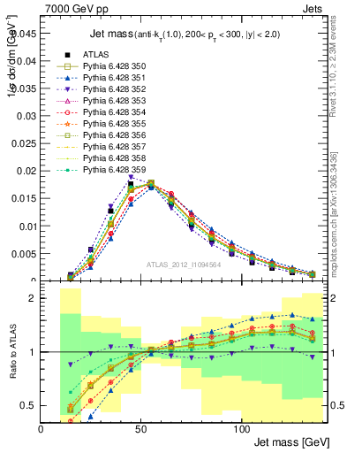 Plot of j.m in 7000 GeV pp collisions