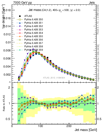 Plot of j.m in 7000 GeV pp collisions