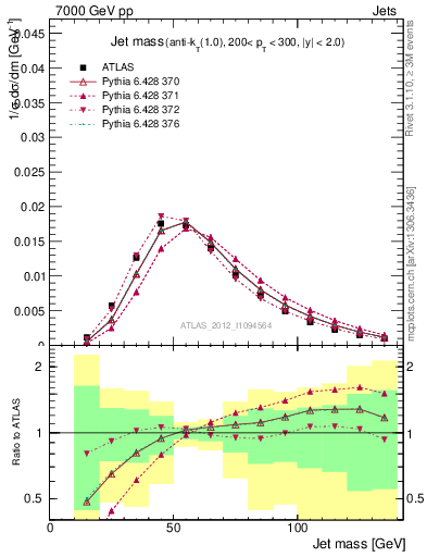 Plot of j.m in 7000 GeV pp collisions