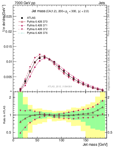 Plot of j.m in 7000 GeV pp collisions