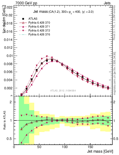 Plot of j.m in 7000 GeV pp collisions