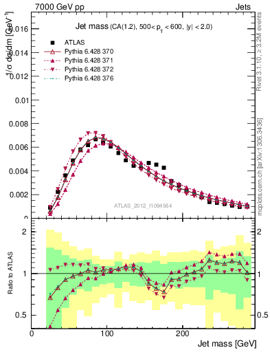 Plot of j.m in 7000 GeV pp collisions