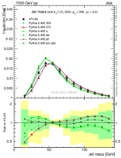 Plot of j.m in 7000 GeV pp collisions