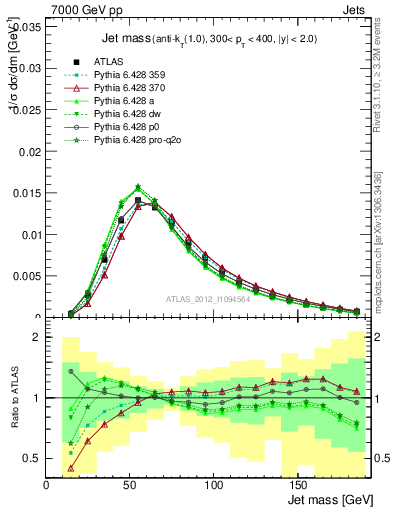 Plot of j.m in 7000 GeV pp collisions