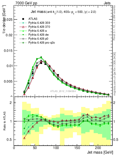 Plot of j.m in 7000 GeV pp collisions