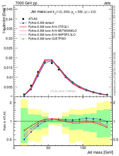 Plot of j.m in 7000 GeV pp collisions