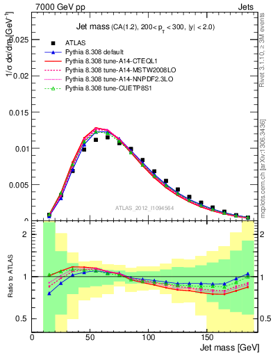 Plot of j.m in 7000 GeV pp collisions