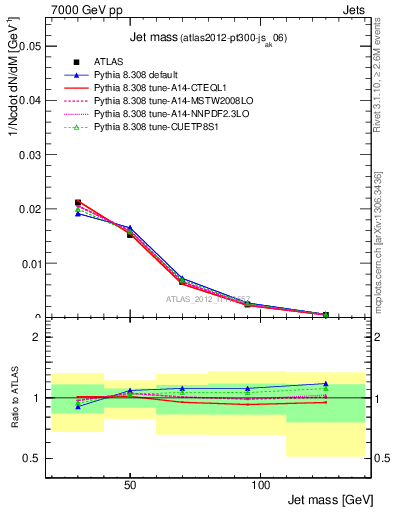 Plot of j.m in 7000 GeV pp collisions