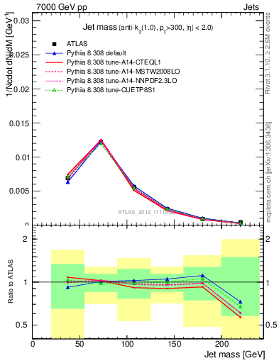 Plot of j.m in 7000 GeV pp collisions