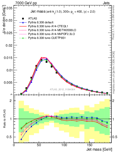 Plot of j.m in 7000 GeV pp collisions