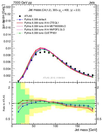 Plot of j.m in 7000 GeV pp collisions