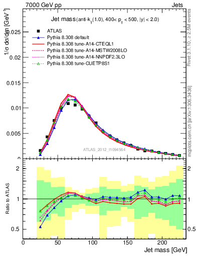 Plot of j.m in 7000 GeV pp collisions