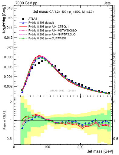 Plot of j.m in 7000 GeV pp collisions