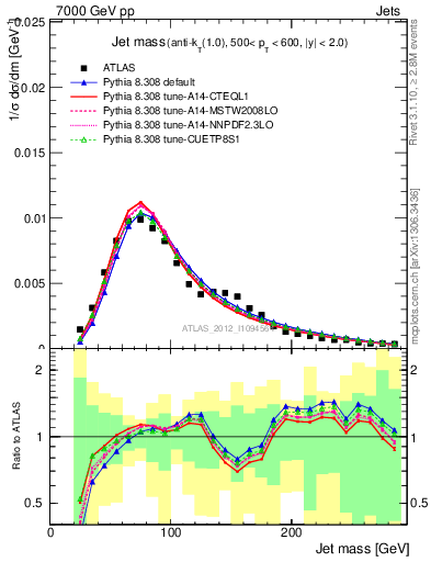 Plot of j.m in 7000 GeV pp collisions