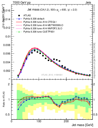 Plot of j.m in 7000 GeV pp collisions