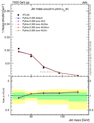 Plot of j.m in 7000 GeV pp collisions