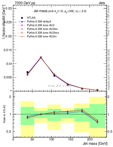 Plot of j.m in 7000 GeV pp collisions