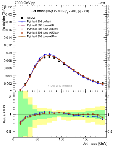 Plot of j.m in 7000 GeV pp collisions