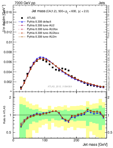 Plot of j.m in 7000 GeV pp collisions