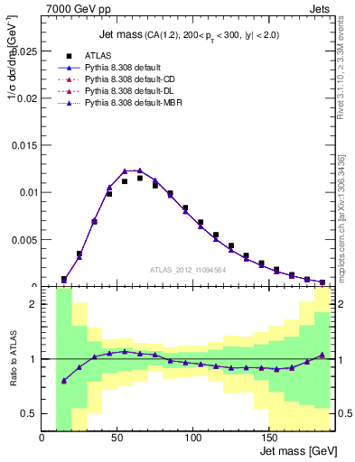 Plot of j.m in 7000 GeV pp collisions