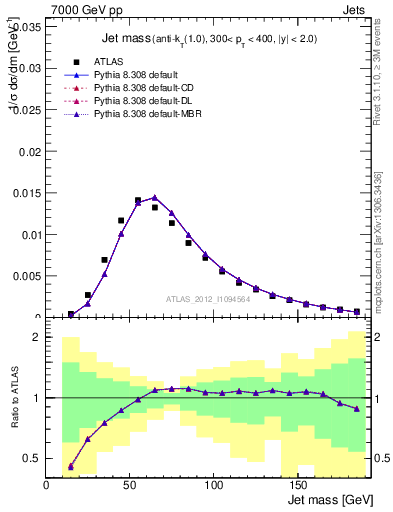 Plot of j.m in 7000 GeV pp collisions