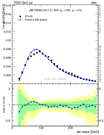 Plot of j.m in 7000 GeV pp collisions