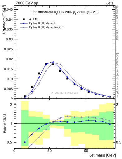 Plot of j.m in 7000 GeV pp collisions