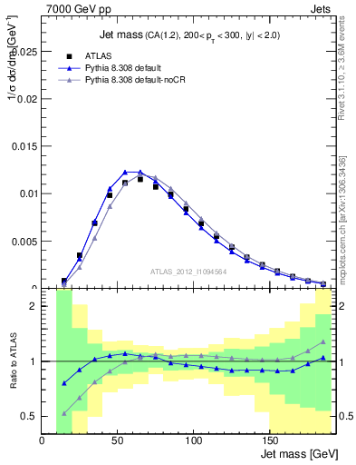 Plot of j.m in 7000 GeV pp collisions