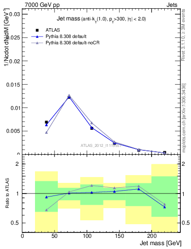 Plot of j.m in 7000 GeV pp collisions