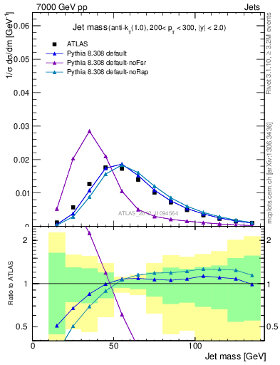 Plot of j.m in 7000 GeV pp collisions