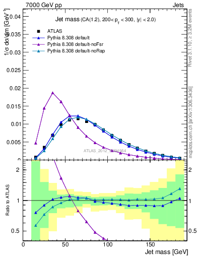 Plot of j.m in 7000 GeV pp collisions