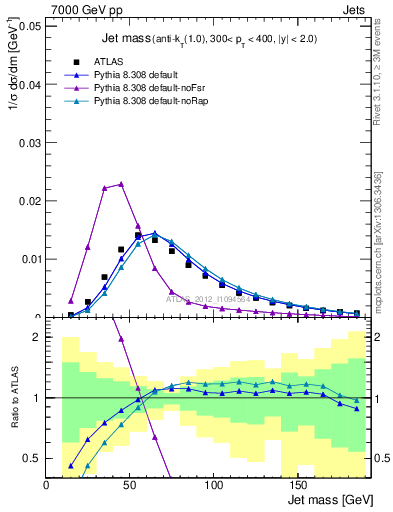 Plot of j.m in 7000 GeV pp collisions