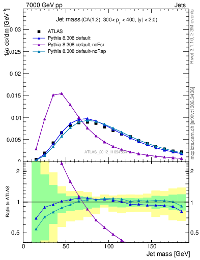 Plot of j.m in 7000 GeV pp collisions