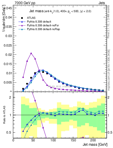 Plot of j.m in 7000 GeV pp collisions