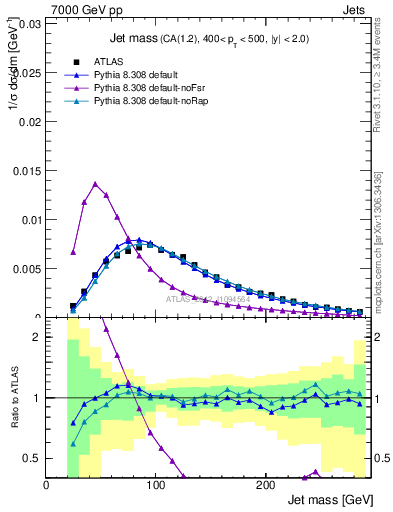 Plot of j.m in 7000 GeV pp collisions