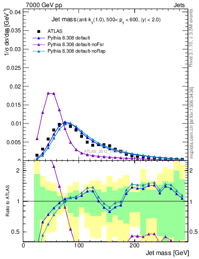 Plot of j.m in 7000 GeV pp collisions