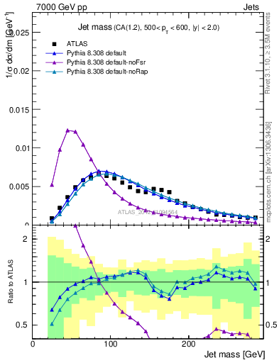 Plot of j.m in 7000 GeV pp collisions