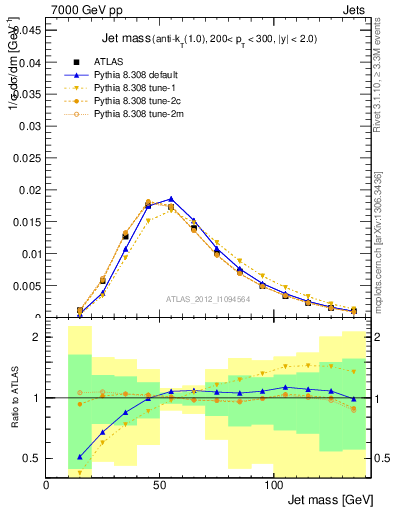 Plot of j.m in 7000 GeV pp collisions