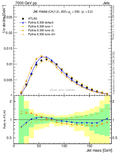 Plot of j.m in 7000 GeV pp collisions