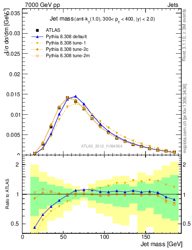 Plot of j.m in 7000 GeV pp collisions