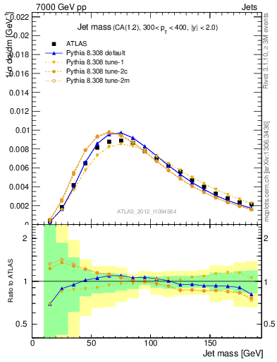 Plot of j.m in 7000 GeV pp collisions