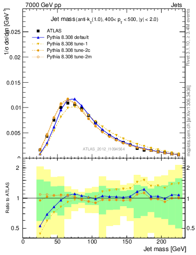 Plot of j.m in 7000 GeV pp collisions