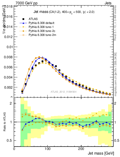 Plot of j.m in 7000 GeV pp collisions