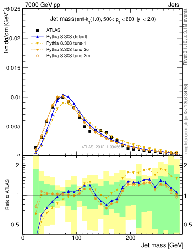 Plot of j.m in 7000 GeV pp collisions