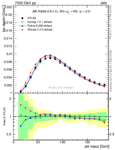 Plot of j.m in 7000 GeV pp collisions