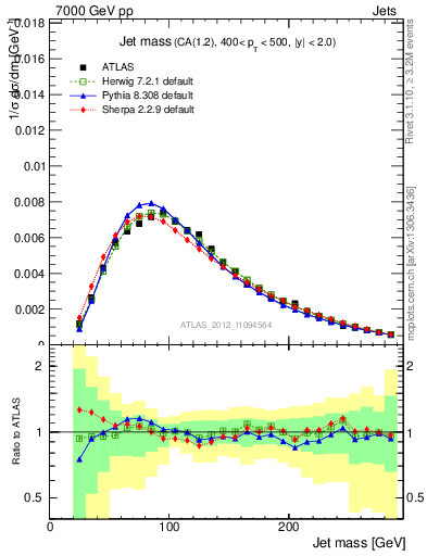 Plot of j.m in 7000 GeV pp collisions