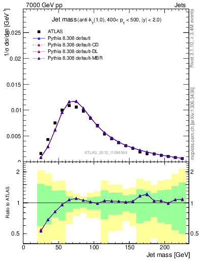 Plot of j.m in 7000 GeV pp collisions