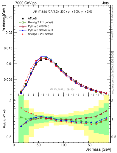 Plot of j.m in 7000 GeV pp collisions